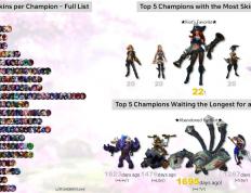 泳(yǒng)池派对第一(yī)，LOL最受(shòu)欢迎(yíng)的100款皮肤！