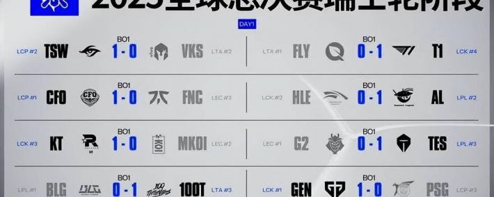 传奇终结，GEN也(yě)有失败的时候！AL战胜GEN，接(jiē)下来就看BLG的了