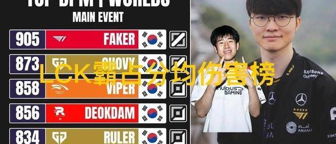 S15瑞士轮分均伤害榜单火了，LPL无一人上榜，Faker高达905