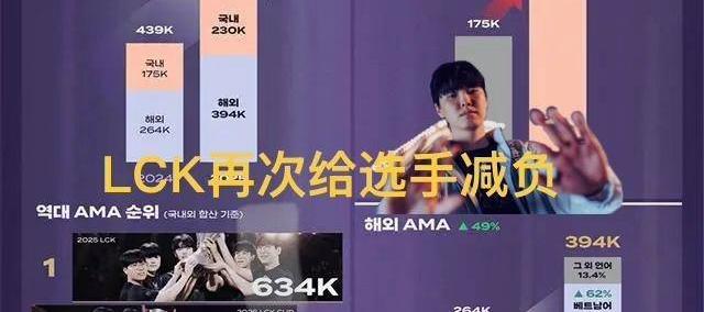 LCK缩短赛程选手减负火了，为迎合LPL粉丝，更改周末比赛时间