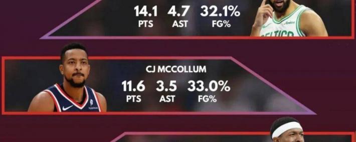 表现低迷！比爾(ěr)場(chǎng)均7分(fēn)，独行侠和快船排名垫底