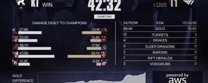 LOL总决赛T1夺冠 游戏打造低门檻(kǎn)策(cè)略