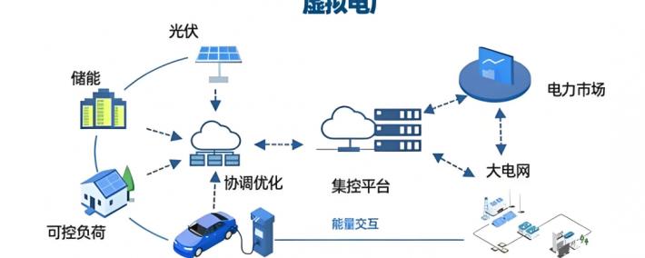 辽宁售(shòu)电节能 | 虚擬(nǐ)电厂：售(shòu)电公司(sī)的(de)版本答案(àn)