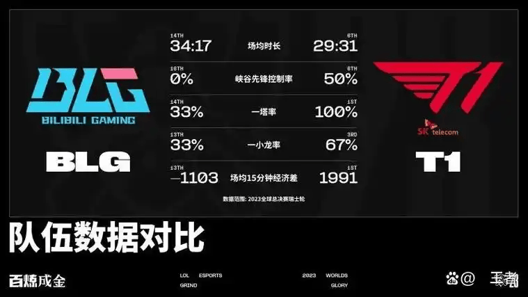 T1横扫BLG，顶级战队都偏爱策(cè)略游戏