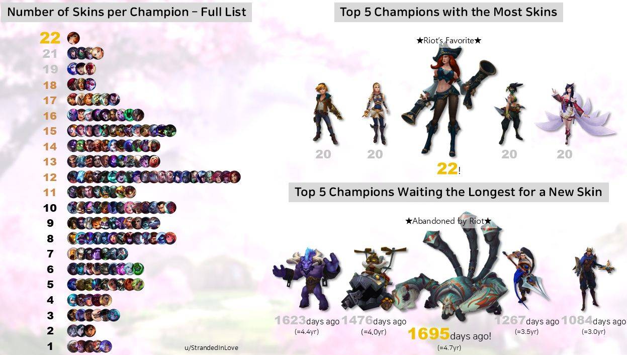 泳(yǒng)池派对第一(yī),LOL最受(shòu)欢迎(yíng)的100款皮肤!