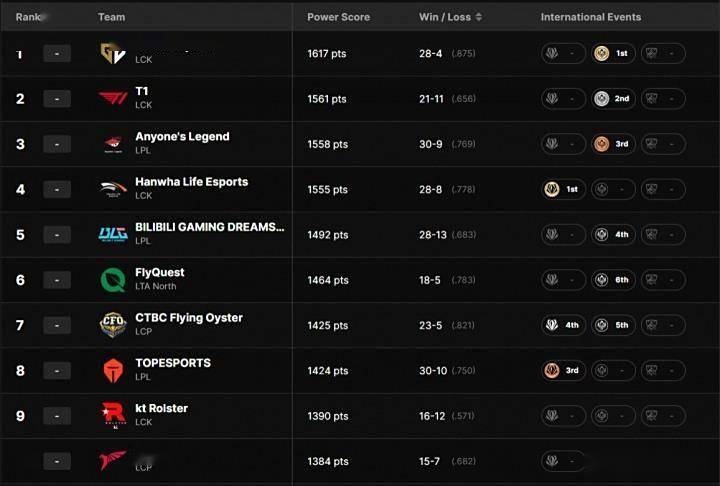 LOL Esports官方全球战力榜(bǎng)震(zhèn)撼更新：GEN穩(wěn)坐王座(zuò)，T1紧追不舍