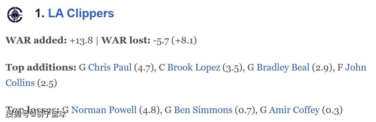 火箭(jiàn)遗憾丢榜首(shǒu)！ESPN公布休賽(sài)期阵容价值(zhí)变化榜：湖人第(dì)7勇士(shì)22