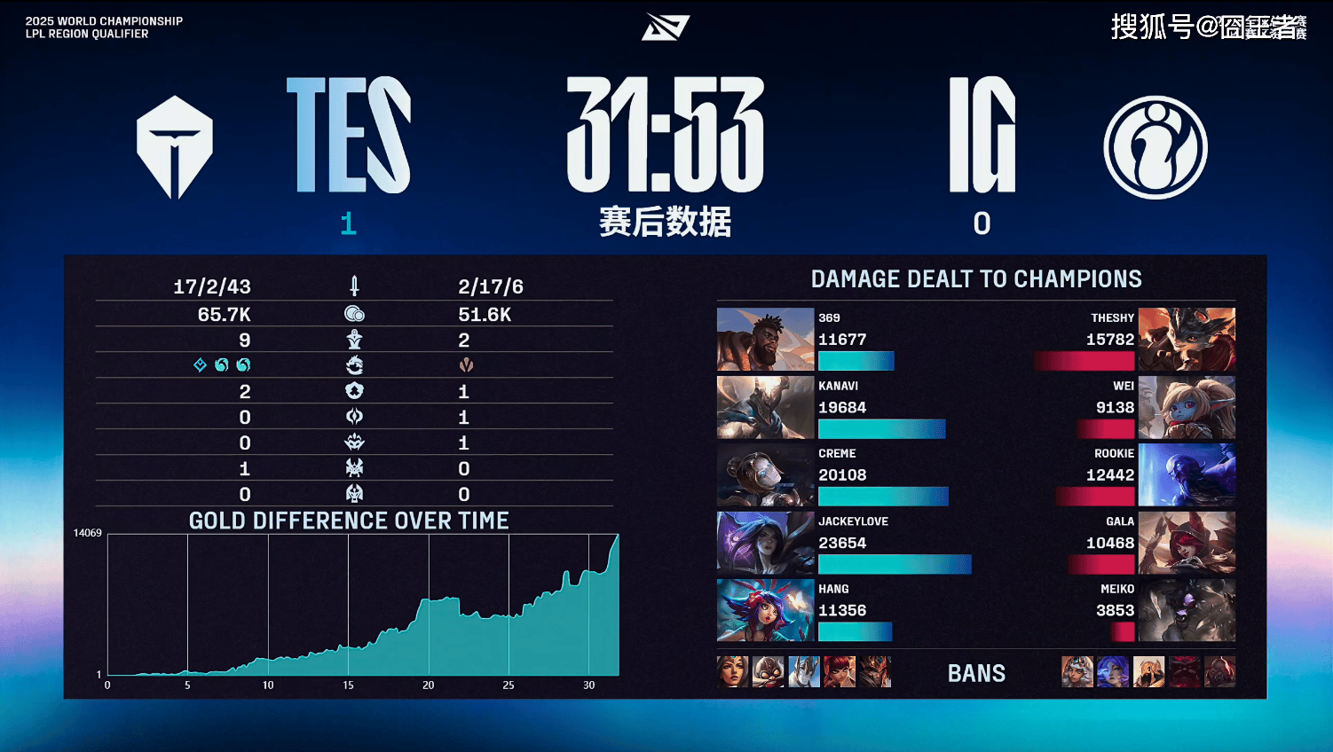 LPL冒泡赛：戰(zhàn)胜iG，TES将作爲(wèi)LPL三号种子(zi)出征2025全(quán)球总决赛