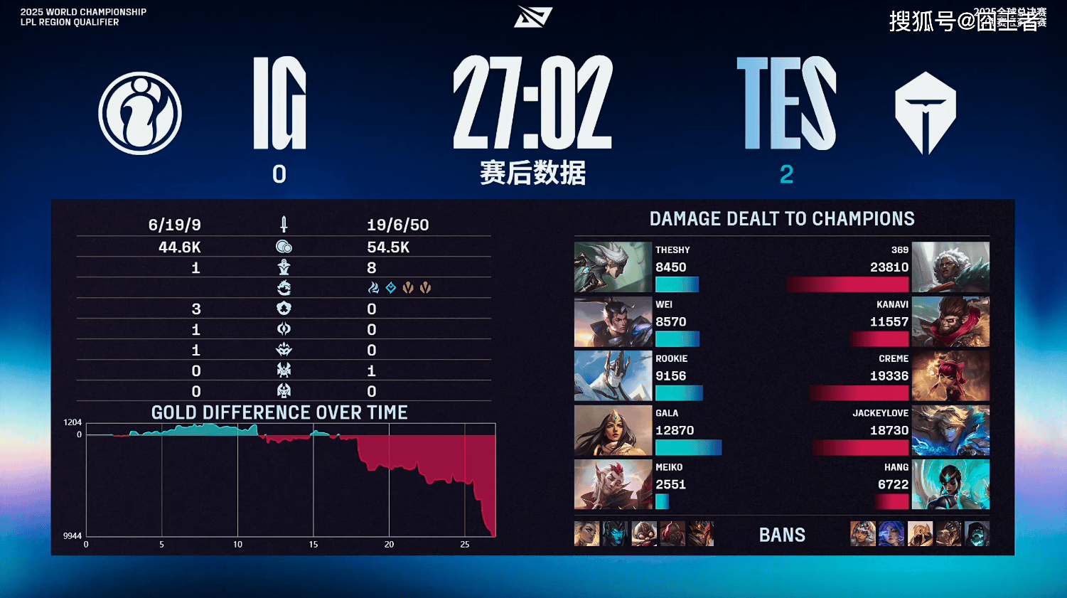 LPL冒泡赛：戰(zhàn)胜iG，TES将作爲(wèi)LPL三号种子(zi)出征2025全(quán)球总决赛