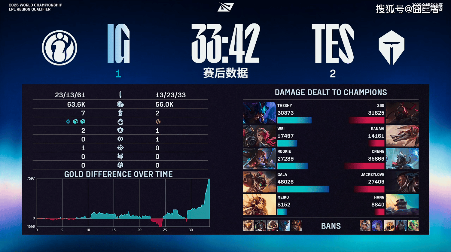 LPL冒泡赛：戰(zhàn)胜iG，TES将作爲(wèi)LPL三号种子(zi)出征2025全(quán)球总决赛