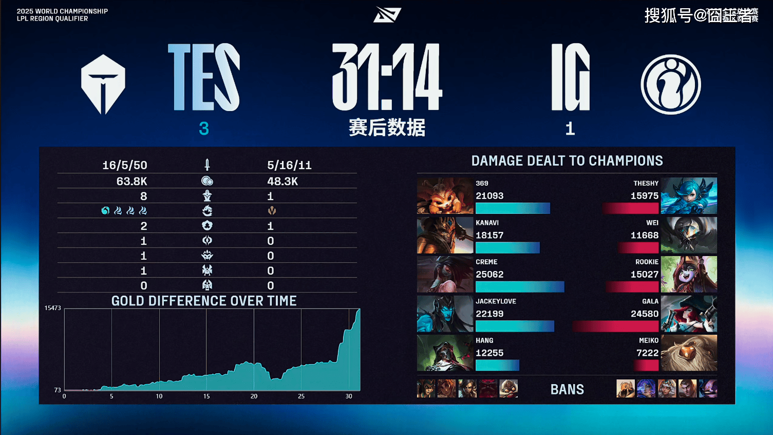 LPL冒泡赛：戰(zhàn)胜iG，TES将作爲(wèi)LPL三号种子(zi)出征2025全(quán)球总决赛