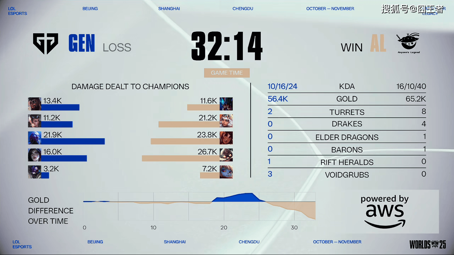 传奇终结，GEN也(yě)有失败的时候！AL战胜GEN，接(jiē)下来就看BLG的了