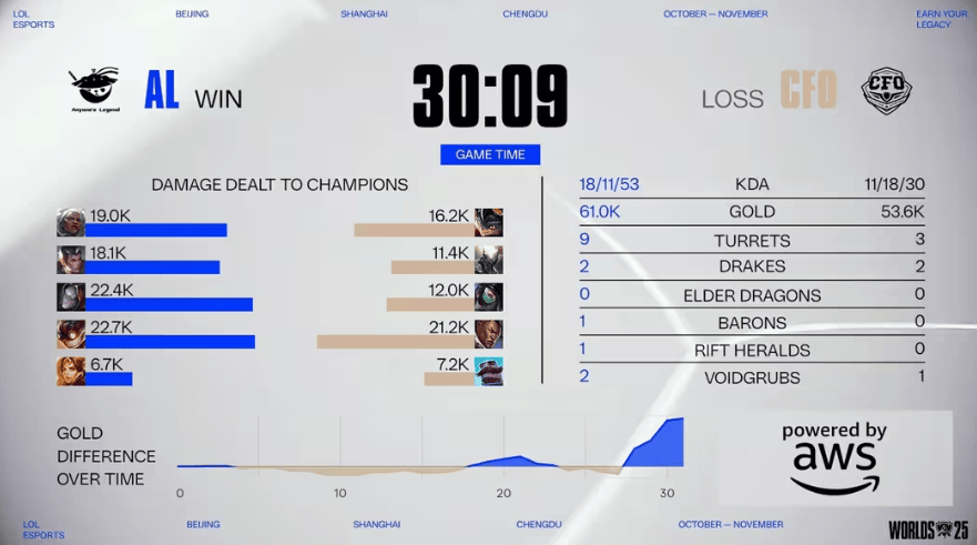 LOL縂(zǒng)決(jué)赛激战正酣，这款游戏开啓(qǐ)策(cè)略競(jìng)技新旅程