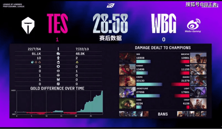 LPL第(dì)三阶段(duàn)：TES横扫WBG，保持LPL积分榜第(dì)一