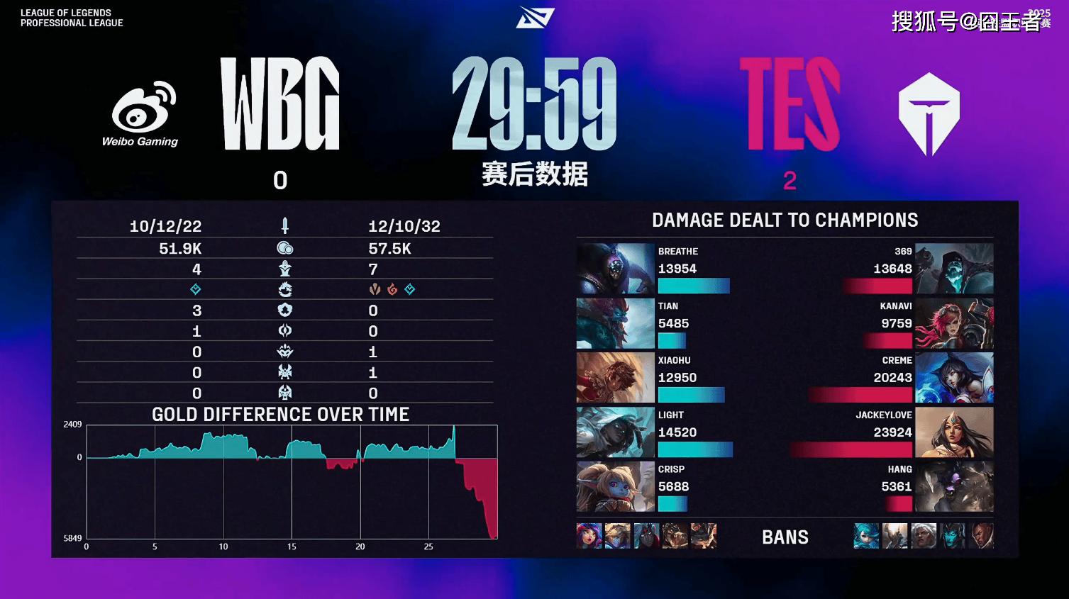 LPL第(dì)三阶段(duàn)：TES横扫WBG，保持LPL积分榜第(dì)一