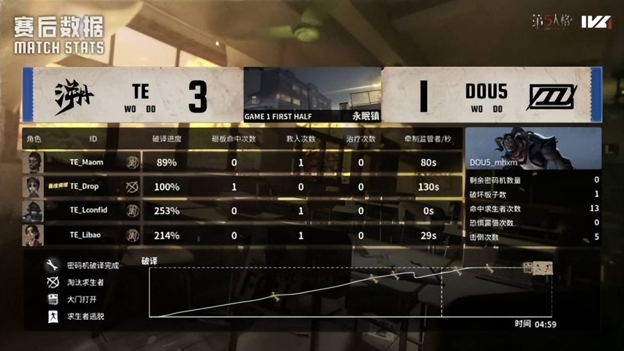 第五人格IVL：TE_Drop昆虫学者天秀操作扭转战局，终结比赛！