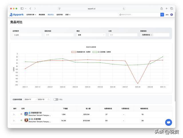 千億(yì)市(shì)场争奪(duó)戰(zhàn)！王(wáng)者荣耀守中國(guó)，LOL手游攻全球，市(shì)场优势分析