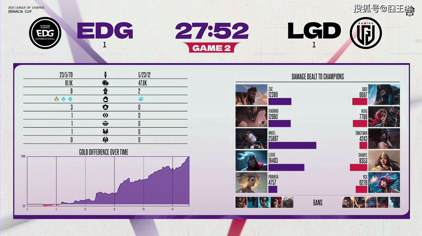 德玛西(xī)亚杯：让一(yī)追二，EDG三局战胜LGD