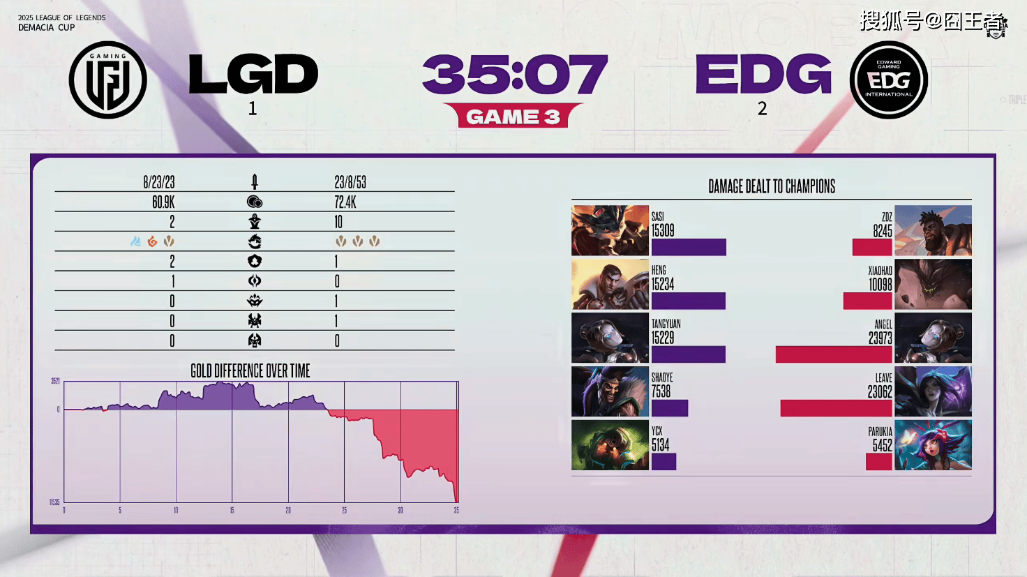 德玛西(xī)亚杯：让一(yī)追二，EDG三局战胜LGD