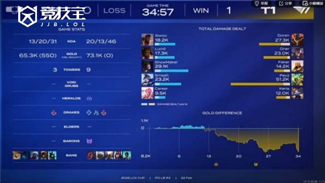 LOL-LCK盃(bēi)败者组半决賽(sài)：DK让二追三(sān)淘汰T1晋级！