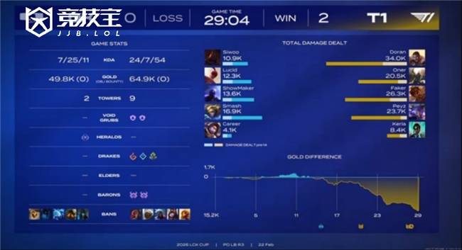 LOL-LCK盃(bēi)败者组半决賽(sài)：DK让二追三(sān)淘汰T1晋级！