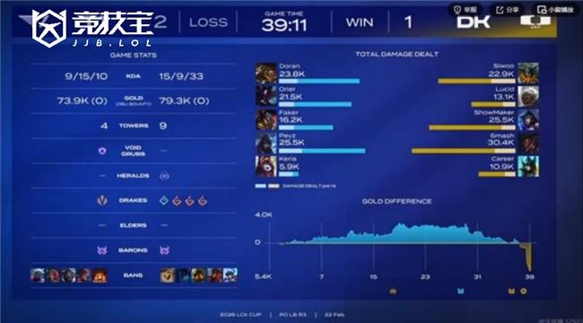 LOL-LCK盃(bēi)败者组半决賽(sài)：DK让二追三(sān)淘汰T1晋级！