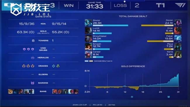 LOL-LCK盃(bēi)败者组半决賽(sài)：DK让二追三(sān)淘汰T1晋级！