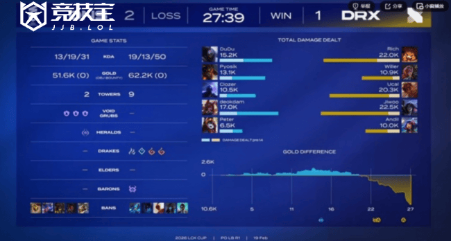 LOL-LCK杯败者组：DNS击败DRX晋级下一轮，DRX遗憾出局